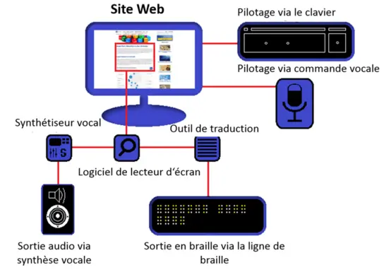 schema-lecteur-ecran-ionos-pour-inclusivite-dopslide